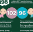 Хотим поделиться с вами доброй статистикой, которая стала главным итогом уходящего 2025 года.. - Новооскольский городской округ